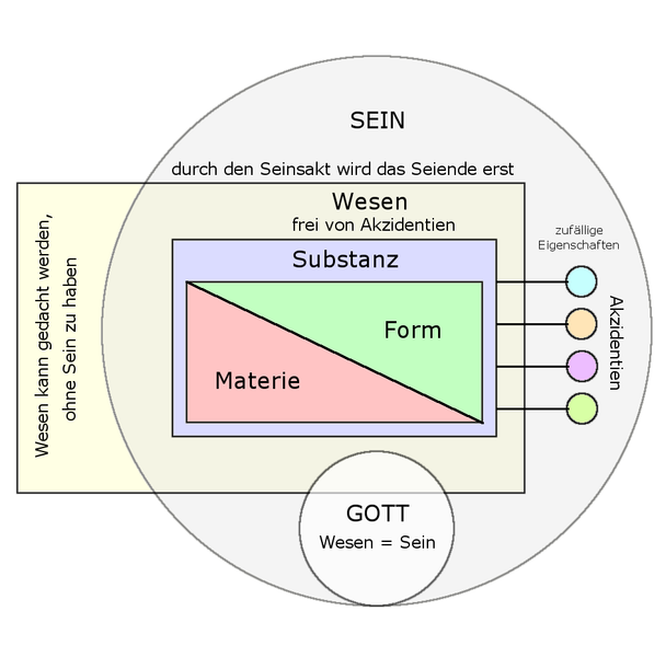File:Schema-Metaphysik-Thomas.png