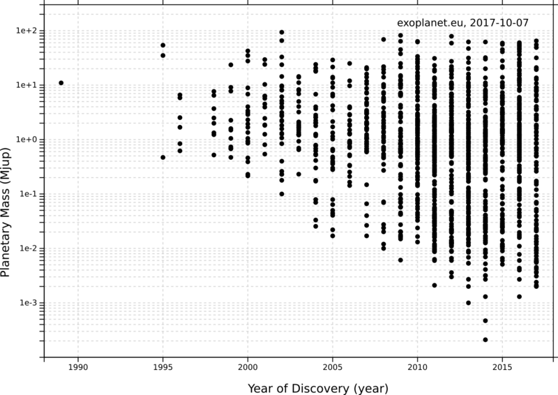 Datei:Exoplanets-mass-over-year.png