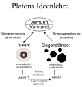 Platon Ideenlehre.svg